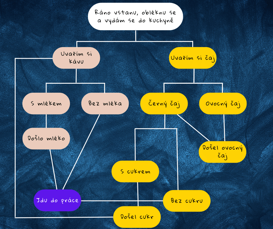 Jak napsat gamebook a nezbláznit se (3. část)